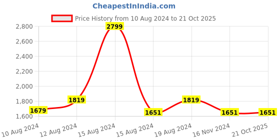 tatacliq.com Louis Philippe Black Regular Fit Texture Trousers louis philippe Price History Graph from 10 Aug 2024 to 20 Oct 2025