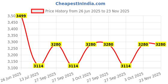 tatacliq.com Louis Philippe Black Regular Fit Texture Trousers louis philippe Price History Graph from 26 Jun 2025 to 22 Nov 2025