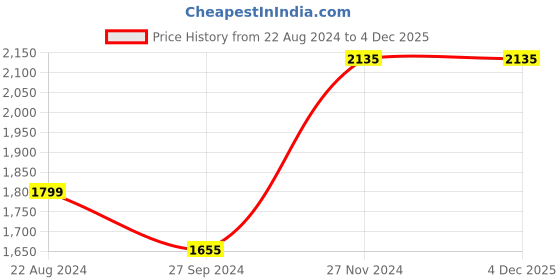 tatacliq.com Louis Philippe Black Regular Fit Trousers louis philippe Price History Graph from 22 Aug 2024 to 3 Dec 2025