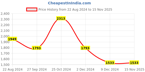 tatacliq.com Louis Philippe Black Regular Fit Trousers louis philippe Price History Graph from 22 Aug 2024 to 15 Nov 2025