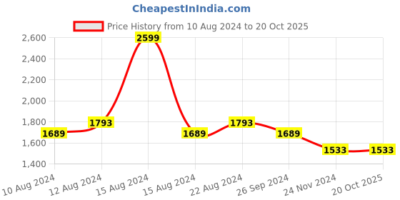 tatacliq.com Louis Philippe Black Regular Fit Trousers louis philippe Price History Graph from 10 Aug 2024 to 20 Oct 2025
