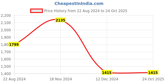 tatacliq.com Louis Philippe Black Regular Fit Trousers louis philippe Price History Graph from 22 Aug 2024 to 23 Oct 2025