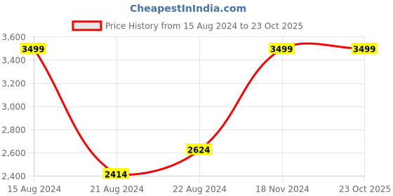 tatacliq.com Louis Philippe Black Regular Fit Trousers louis philippe Price History Graph from 15 Aug 2024 to 22 Oct 2025