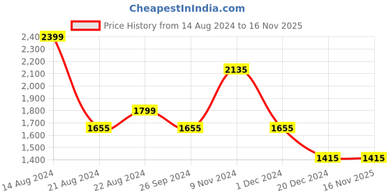 tatacliq.com Louis Philippe Black Regular Fit Trousers louis philippe Price History Graph from 14 Aug 2024 to 16 Nov 2025