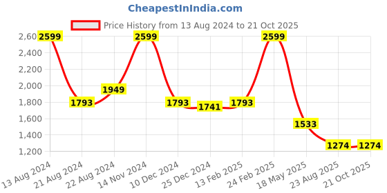 tatacliq.com Louis Philippe Black Regular Fit Trousers louis philippe Price History Graph from 13 Aug 2024 to 21 Oct 2025
