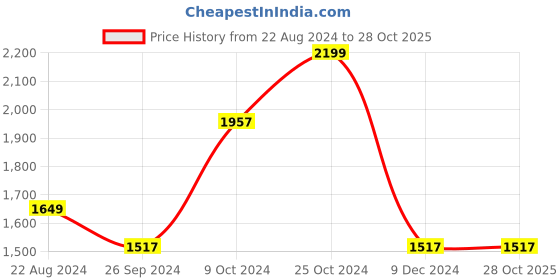 tatacliq.com Louis Philippe Black Regular Fit Trousers louis philippe Price History Graph from 22 Aug 2024 to 28 Oct 2025
