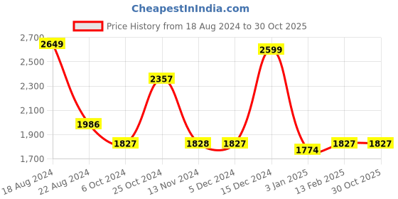 tatacliq.com Louis Philippe Black Regular Fit Trousers louis philippe Price History Graph from 18 Aug 2024 to 30 Oct 2025