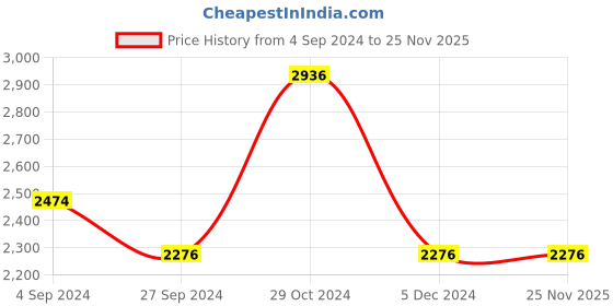 tatacliq.com Louis Philippe Black Regular Fit Trousers louis philippe Price History Graph from 4 Sep 2024 to 25 Nov 2025