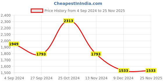 tatacliq.com Louis Philippe Black Regular Fit Trousers louis philippe Price History Graph from 4 Sep 2024 to 25 Nov 2025