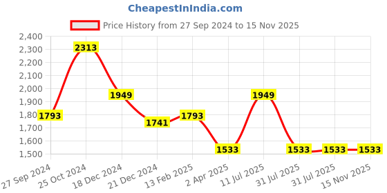 tatacliq.com Louis Philippe Black Regular Fit Trousers louis philippe Price History Graph from 27 Sep 2024 to 14 Nov 2025