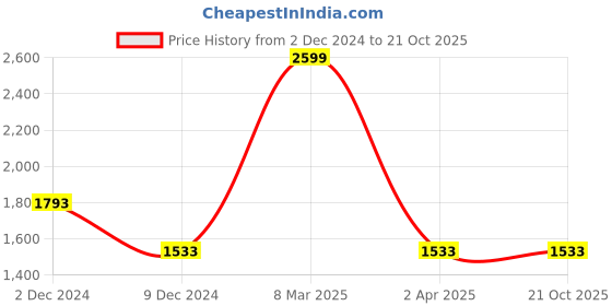 tatacliq.com Louis Philippe Black Regular Fit Trousers louis philippe Price History Graph from 2 Dec 2024 to 20 Oct 2025