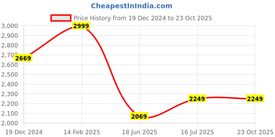 tatacliq.com Louis Philippe Black Regular Fit Trousers louis philippe Price History Graph from 19 Dec 2024 to 23 Oct 2025