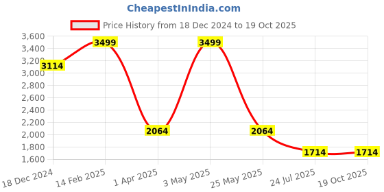 tatacliq.com Louis Philippe Black Regular Fit Trousers louis philippe Price History Graph from 18 Dec 2024 to 18 Oct 2025