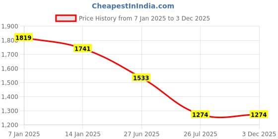 tatacliq.com Louis Philippe Black Regular Fit Trousers louis philippe Price History Graph from 7 Jan 2025 to 2 Dec 2025