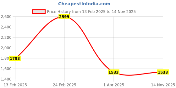 tatacliq.com Louis Philippe Black Regular Fit Trousers louis philippe Price History Graph from 13 Feb 2025 to 14 Nov 2025