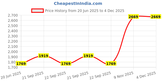 tatacliq.com Louis Philippe Black Regular Fit Trousers louis philippe Price History Graph from 20 Jun 2025 to 3 Dec 2025