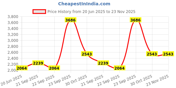 tatacliq.com Louis Philippe Black Regular Fit Trousers louis philippe Price History Graph from 20 Jun 2025 to 23 Nov 2025
