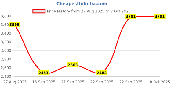 tatacliq.com Louis Philippe Black Self Pattern Pullover louis philippe Price History Graph from 27 Aug 2025 to 7 Oct 2025