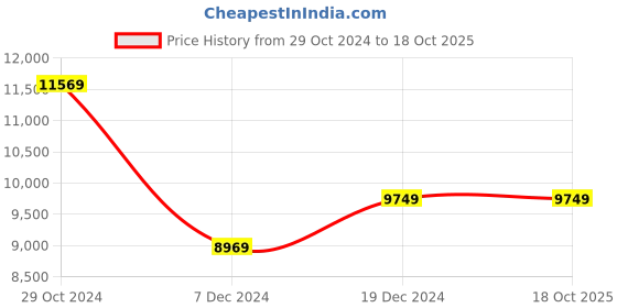 tatacliq.com Louis Philippe Black Self Print Three Piece Suit louis philippe Price History Graph from 29 Oct 2024 to 18 Oct 2025