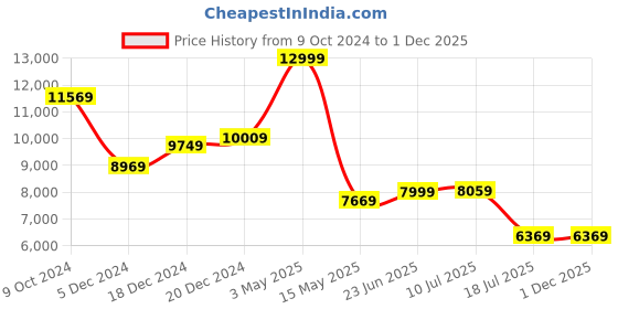 tatacliq.com Louis Philippe Black Self Print Three Piece Suit louis philippe Price History Graph from 9 Oct 2024 to 1 Dec 2025