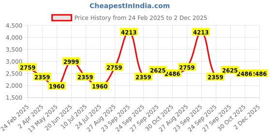tatacliq.com Louis Philippe Black Sleeveless Hooded Jacket louis philippe Price History Graph from 24 Feb 2025 to 2 Dec 2025
