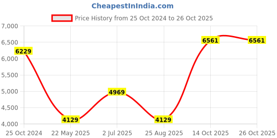 tatacliq.com Louis Philippe Black Slim Fit Checks Blazer louis philippe Price History Graph from 25 Oct 2024 to 25 Oct 2025