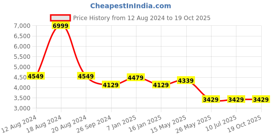 tatacliq.com Louis Philippe Black Slim Fit Checks Blazer louis philippe Price History Graph from 12 Aug 2024 to 17 Oct 2025