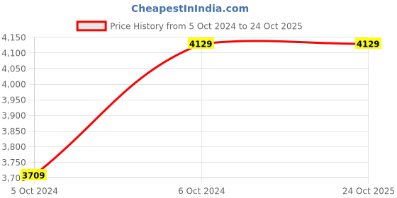 tatacliq.com Louis Philippe Black Slim Fit Checks Blazer louis philippe Price History Graph from 5 Oct 2024 to 24 Oct 2025