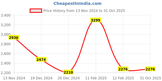 tatacliq.com Louis Philippe Black Slim Fit Checks Shirt louis philippe Price History Graph from 13 Nov 2024 to 29 Oct 2025