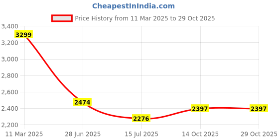 tatacliq.com Louis Philippe Black Slim Fit Checks Shirt louis philippe Price History Graph from 11 Mar 2025 to 29 Oct 2025
