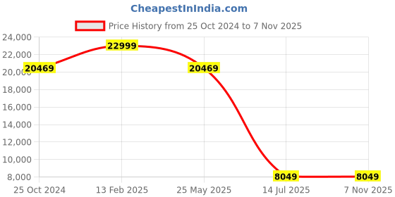 tatacliq.com Louis Philippe Black Slim Fit Checks Three Piece Suit louis philippe Price History Graph from 25 Oct 2024 to 6 Nov 2025