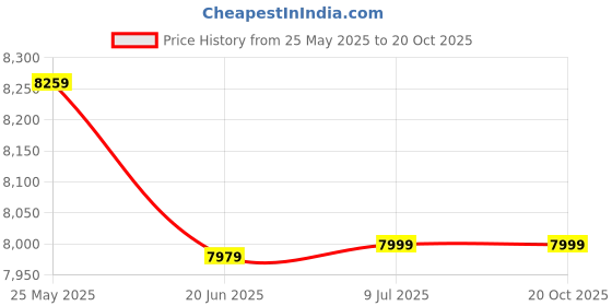 tatacliq.com Louis Philippe Black Slim Fit Checks Three Piece Suit louis philippe Price History Graph from 25 May 2025 to 20 Oct 2025