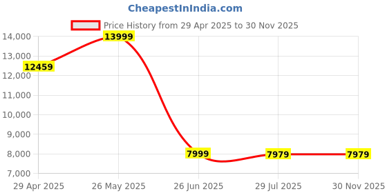 tatacliq.com Louis Philippe Black Slim Fit Checks Three Piece Suit louis philippe Price History Graph from 29 Apr 2025 to 30 Nov 2025
