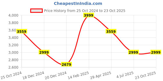 tatacliq.com Louis Philippe Black Slim Fit Checks Trousers louis philippe Price History Graph from 25 Oct 2024 to 23 Oct 2025