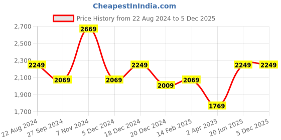 tatacliq.com Louis Philippe Black Slim Fit Checks Trousers louis philippe Price History Graph from 22 Aug 2024 to 5 Dec 2025