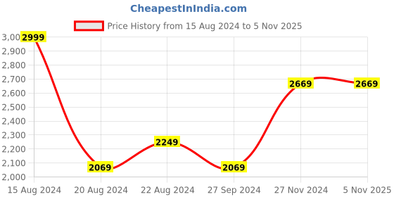 tatacliq.com Louis Philippe Black Slim Fit Checks Trousers louis philippe Price History Graph from 15 Aug 2024 to 1 Nov 2025