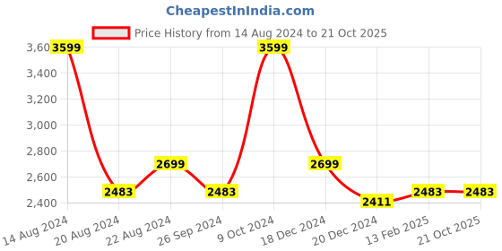 tatacliq.com Louis Philippe Black Slim Fit Checks Trousers louis philippe Price History Graph from 14 Aug 2024 to 20 Oct 2025