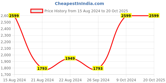 tatacliq.com Louis Philippe Black Slim Fit Checks Trousers louis philippe Price History Graph from 15 Aug 2024 to 20 Oct 2025