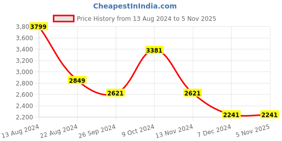 tatacliq.com Louis Philippe Black Slim Fit Checks Trousers louis philippe Price History Graph from 13 Aug 2024 to 3 Nov 2025