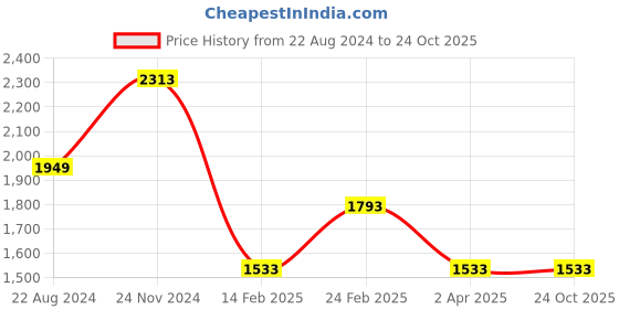 tatacliq.com Louis Philippe Black Slim Fit Checks Trousers louis philippe Price History Graph from 22 Aug 2024 to 23 Oct 2025