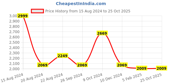 tatacliq.com Louis Philippe Black Slim Fit Checks Trousers louis philippe Price History Graph from 15 Aug 2024 to 24 Oct 2025