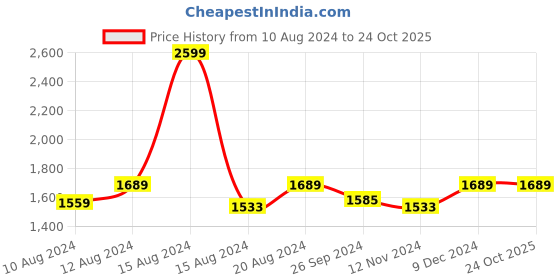 tatacliq.com Louis Philippe Black Slim Fit Checks Trousers louis philippe Price History Graph from 10 Aug 2024 to 23 Oct 2025