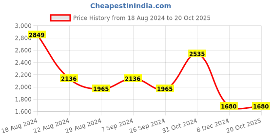 tatacliq.com Louis Philippe Black Slim Fit Checks Trousers louis philippe Price History Graph from 18 Aug 2024 to 20 Oct 2025