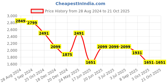 tatacliq.com Louis Philippe Black Slim Fit Checks Trousers louis philippe Price History Graph from 28 Aug 2024 to 21 Oct 2025