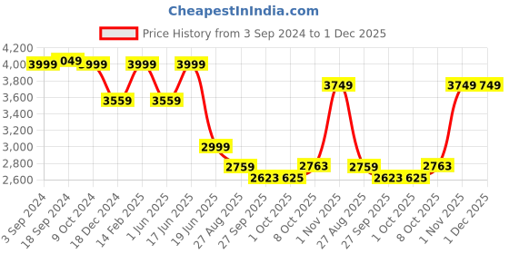 tatacliq.com Louis Philippe Black Slim Fit Checks Trousers louis philippe Price History Graph from 3 Sep 2024 to 30 Nov 2025
