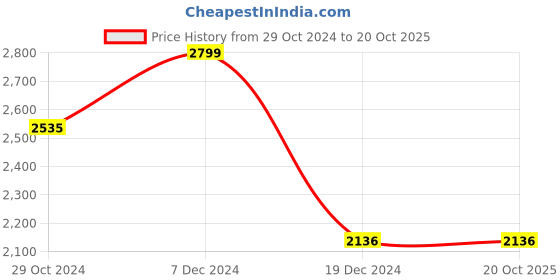 tatacliq.com Louis Philippe Black Slim Fit Checks Trousers louis philippe Price History Graph from 29 Oct 2024 to 20 Oct 2025