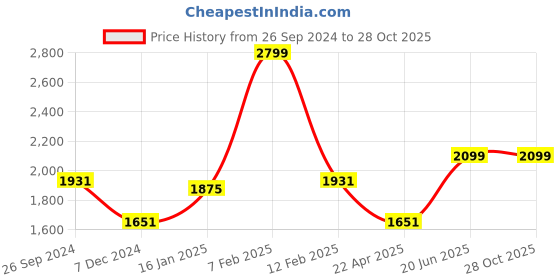 tatacliq.com Louis Philippe Black Slim Fit Checks Trousers louis philippe Price History Graph from 26 Sep 2024 to 27 Oct 2025