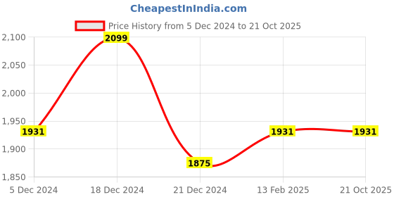 tatacliq.com Louis Philippe Black Slim Fit Checks Trousers louis philippe Price History Graph from 5 Dec 2024 to 20 Oct 2025