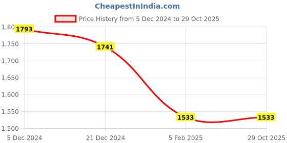 tatacliq.com Louis Philippe Black Slim Fit Checks Trousers louis philippe Price History Graph from 5 Dec 2024 to 29 Oct 2025