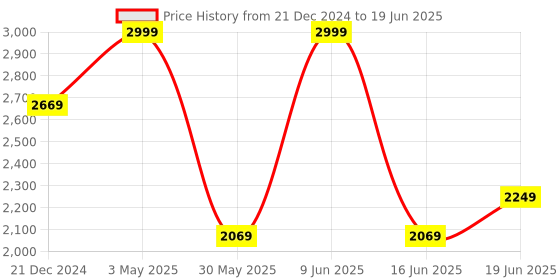tatacliq.com Louis Philippe Black Slim Fit Checks Trousers louis philippe Price History Graph from 21 Dec 2024 to 19 Jun 2025